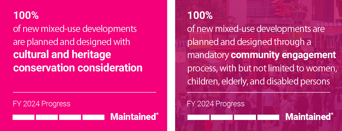Targets by 2030